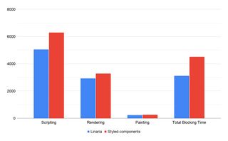 Profiling comparison of the search page. Rendering and paint are almost identical. But Linaria spend more than 1 second less time on scripting and have total blocking time smaller almost by than 1.5 seconds.