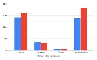 Profiling comparison of the home page. Rendering and paint are almost identical. But Linaria spend almost 1 second less time on scripting. And have total blocking time smaller by more than 1.5 seconds.