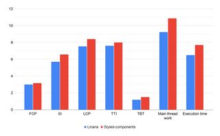 Lighthouse performance audit comparison of home page. Linaria has better speed index and larges contentful paint by more that 800 milliseconds. And main thread work is is lower by 1.63 seconds.