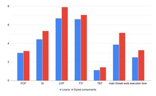 Lighthouse performance audit comparison of search page. Linaria has better speed index by 900 milliseconds and larges contentful paint by 1.2 seconds. Main thread work is is lower by 1.27 seconds.