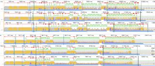 Comparison of Chrome dev tools performance minimap chart of home page build with Styled Components and Linaria. Pages build with Linaria have a visually smaller amount of long-running task, loading finished earlier and had better FPS.