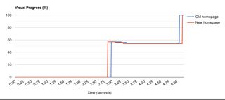 Graph comparing time to fully render homepage before and after optimizations. Homepage loads around 0.2 second faster after optimizations.