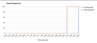 Graph comparing time to fully render single blog post before and after optimizations. Page loads around 0.6 second faster after optimizations.