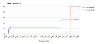 Graph comparing time to fully render projects page before and after optimizations. Page loads around 0.5 second faster after optimizations.