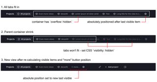 At first all tabs fit in, then container shrinks and overflowing tabs have visibility set to hidden. At last a 'more' button is positioned absolutely after last visible item.