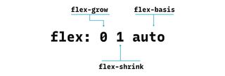 Flex shorthand property can take 3 arguments. First is the value of flex-grow, second is for flex-shrink and third is for flex-basis.